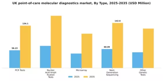 UK Point of Care Molecular Diagnostics Market Segment Image 3