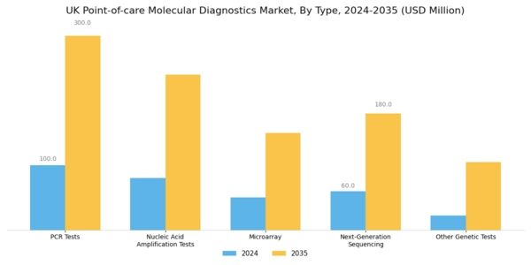 UK Point of Care Molecular Diagnostics Market Segment Image 0