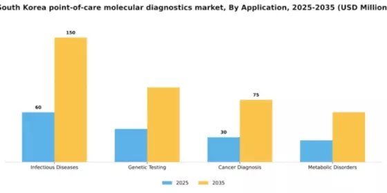 South Korea Point of Care Molecular Diagnostics Market Segment Image 0