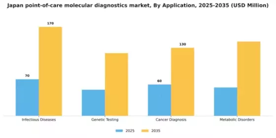 Japan Point of Care Molecular Diagnostics Market Segment Image 0