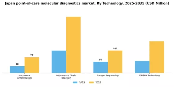 Japan Point of Care Molecular Diagnostics Market Segment Image 2