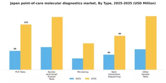 Japan Point of Care Molecular Diagnostics Market Segment Image 3