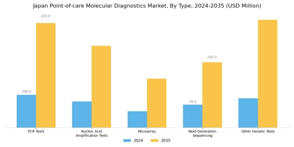 Japan Point of Care Molecular Diagnostics Market Segment Image 0