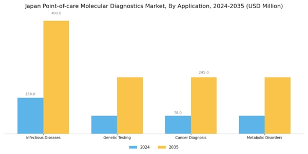 Japan Point of Care Molecular Diagnostics Market Segment Image 1