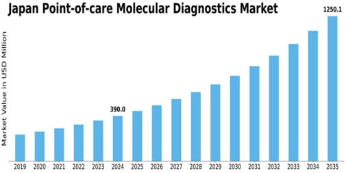 Japan Point of Care Molecular Diagnostics Market Size
