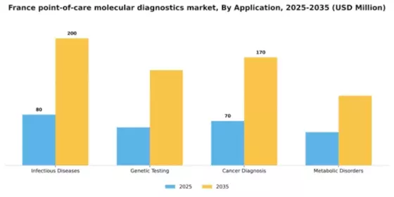 France Point of Care Molecular Diagnostics Market Segment Image 0