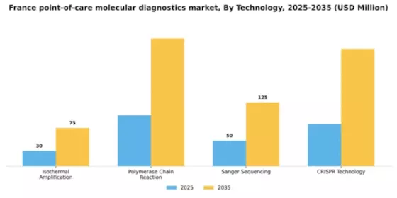 France Point of Care Molecular Diagnostics Market Segment Image 2