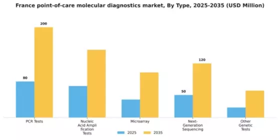 France Point of Care Molecular Diagnostics Market Segment Image 3