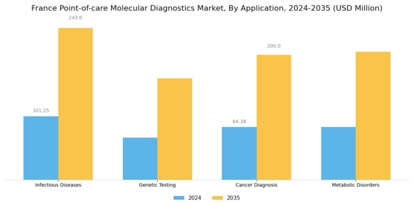 France Point of Care Molecular Diagnostics Market Segment Image 1