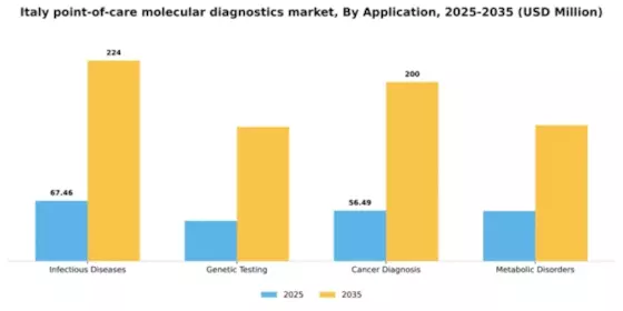 Italy Point of Care Molecular Diagnostics Market Segment Image 0
