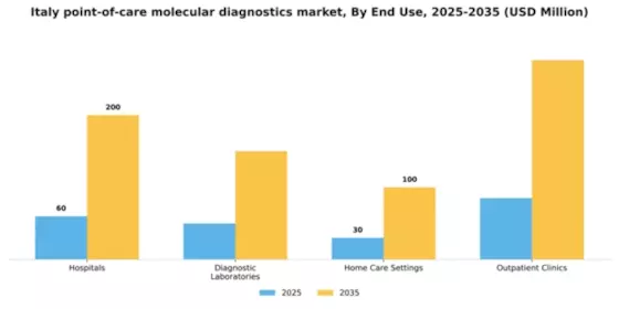Italy Point of Care Molecular Diagnostics Market Segment Image 1