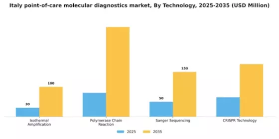 Italy Point of Care Molecular Diagnostics Market Segment Image 2