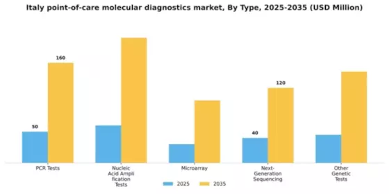 Italy Point of Care Molecular Diagnostics Market Segment Image 3