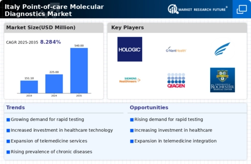 Italy Point of Care Molecular Diagnostics Market Infographic