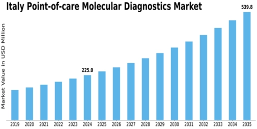 Italy Point of Care Molecular Diagnostics Market Size