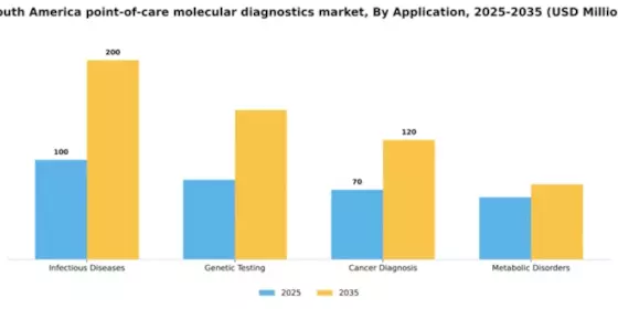 South America Point of Care Molecular Diagnostics Market Segment Image 0