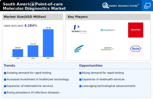 South America Point of Care Molecular Diagnostics Market Infographic