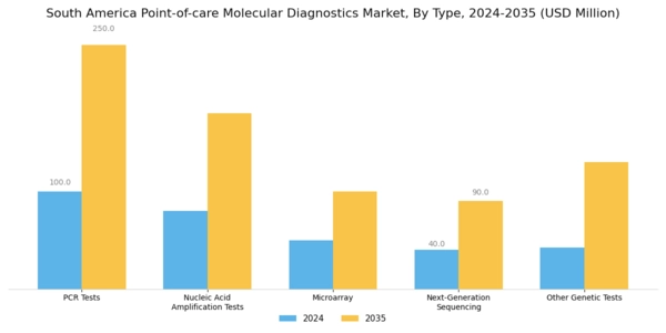 South America Point of Care Molecular Diagnostics Market Segment Image 0