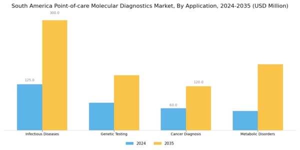South America Point of Care Molecular Diagnostics Market Segment Image 1