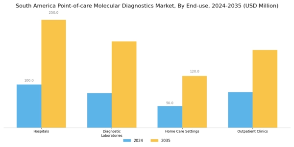 South America Point of Care Molecular Diagnostics Market Segment Image 2