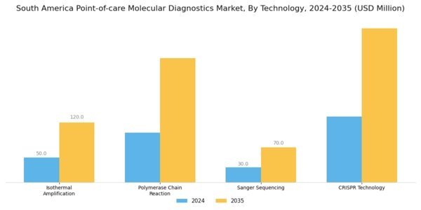 South America Point of Care Molecular Diagnostics Market Segment Image 3