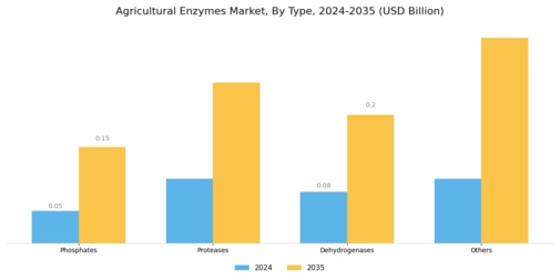 Agricultural Enzymes Market Segment Image 0