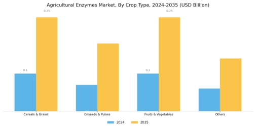 Agricultural Enzymes Market Segment Image 1
