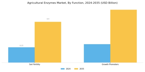 Agricultural Enzymes Market Segment Image 2
