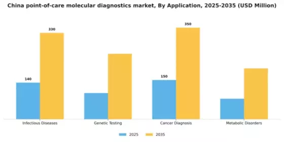 China Point of Care Molecular Diagnostics Market Segment Image 0