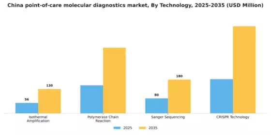China Point of Care Molecular Diagnostics Market Segment Image 2