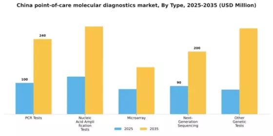 China Point of Care Molecular Diagnostics Market Segment Image 3
