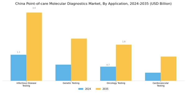 China Point of Care Molecular Diagnostics Market Segment Image 0
