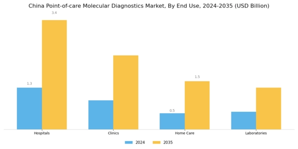 China Point of Care Molecular Diagnostics Market Segment Image 1