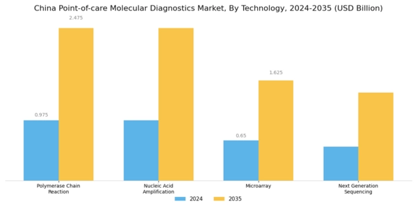 China Point of Care Molecular Diagnostics Market Segment Image 2