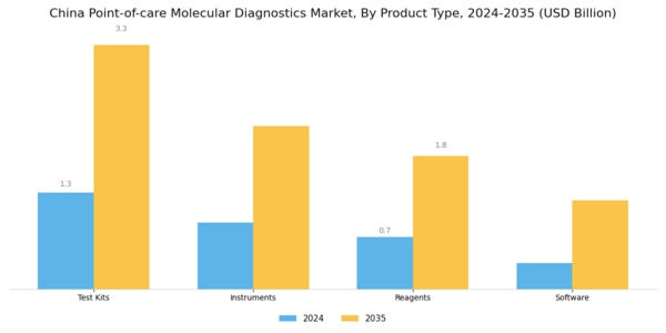 China Point of Care Molecular Diagnostics Market Segment Image 3