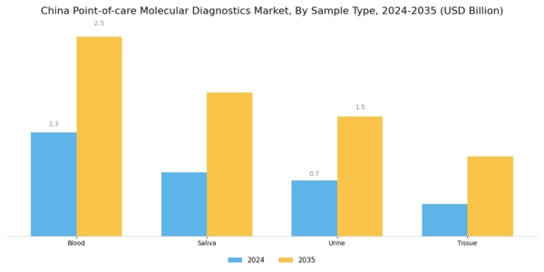 China Point of Care Molecular Diagnostics Market Segment Image 4