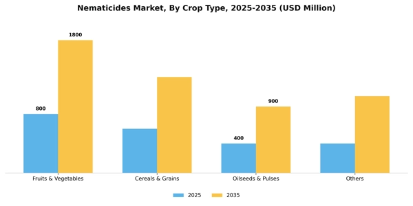 Nematicides Market Segment Image 0