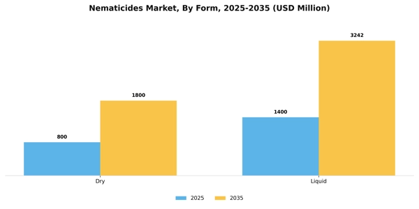 Nematicides Market Segment Image 1