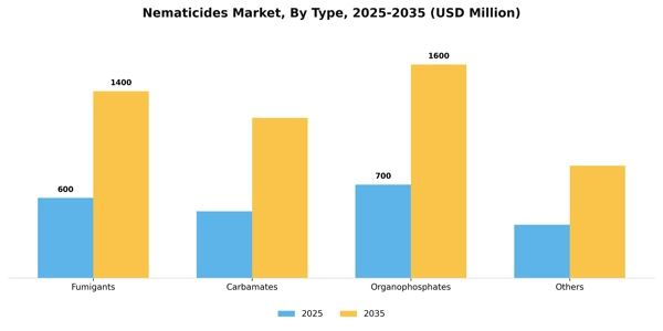 Nematicides Market Segment Image 3
