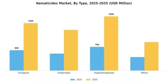 Nematicides Market Segment Image 0