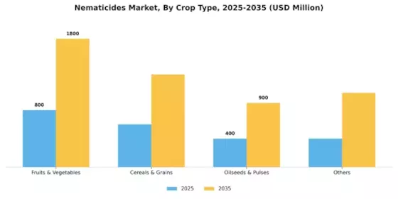 Nematicides Market Segment Image 2