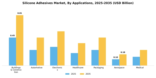 Silicone Adhesives Market Segment Image 0
