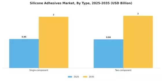 Silicone Adhesives Market Segment Image 0