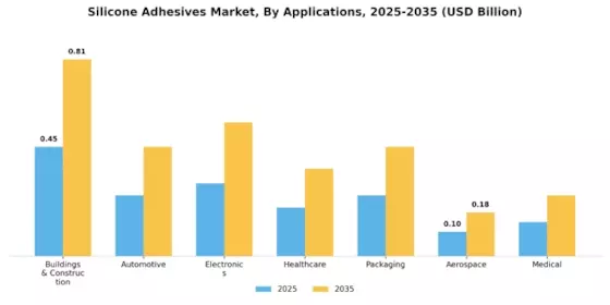 Silicone Adhesives Market Segment Image 2