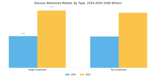 Silicone Adhesives Market Segment Image 0