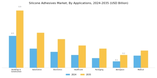 Silicone Adhesives Market Segment Image 2