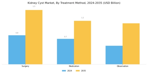 Kidney Cyst Market Segment Image 2