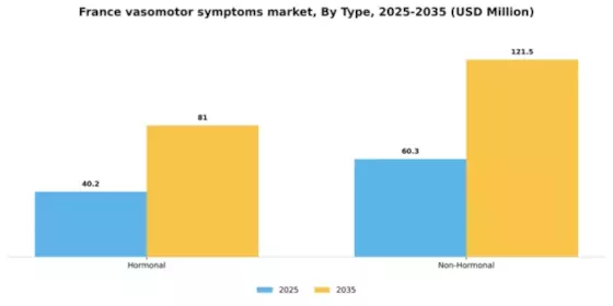 France Vasomotor Symptoms Market Segment Image 1