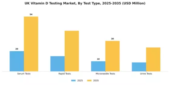 UK Vitamin D Testing Market Segment Image 3