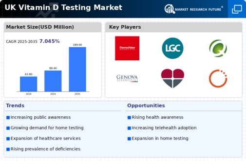 UK Vitamin D Testing Market Infographic